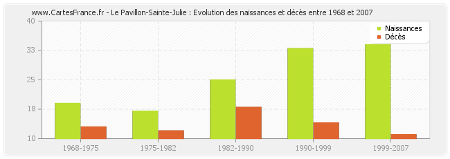 Le Pavillon-Sainte-Julie : Evolution des naissances et décès entre 1968 et 2007